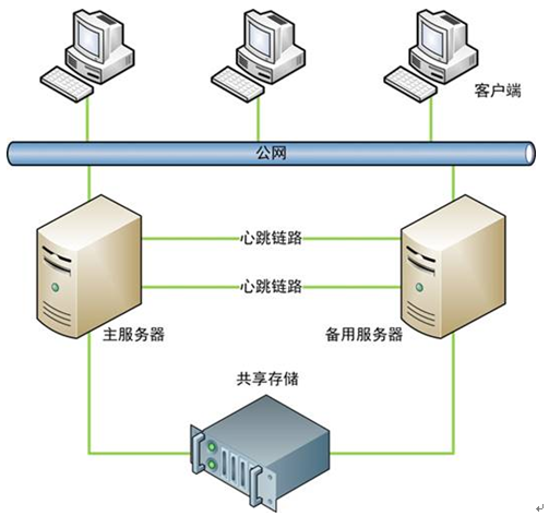 客户端做热备服务器热备份怎么做